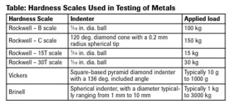 limitation of vickers hardness test|vickers hardness chart.